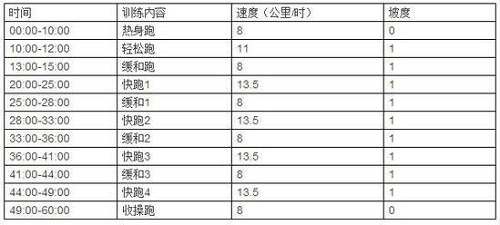 也就是說想提升速度耐力的跑步機愛好者,節奏跑也是配速以10公里比賽